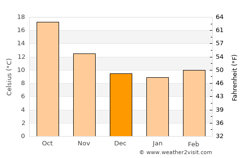 Mula average temperature in December
