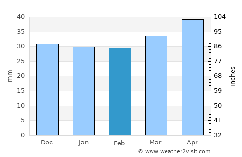 Mula average rain in February