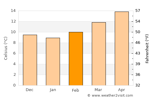 Mula average temperature in February