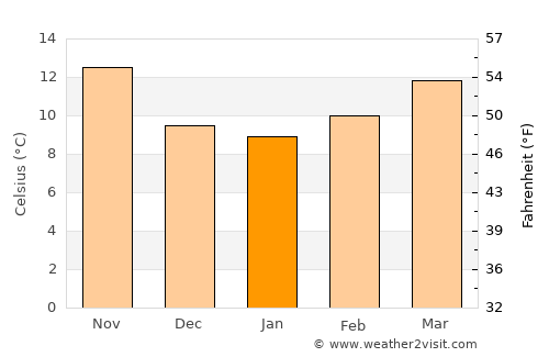 Mula average temperature in January