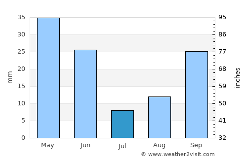 Mula average rain in July