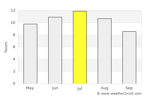 Mula average rain in July