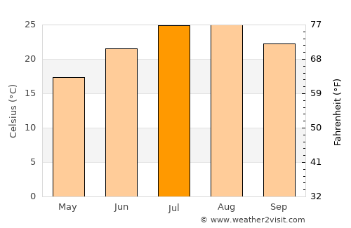 Mula average temperature in July