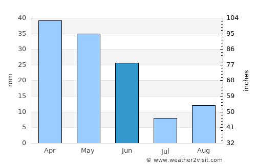 Mula average rain in June