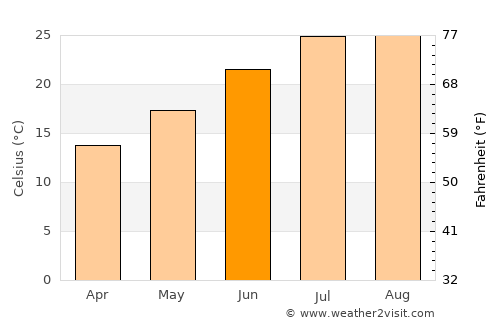 Mula average temperature in June
