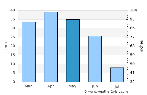 Mula average rain in May