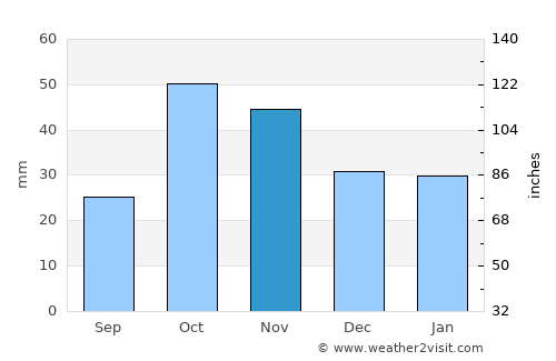 Mula average rain in November