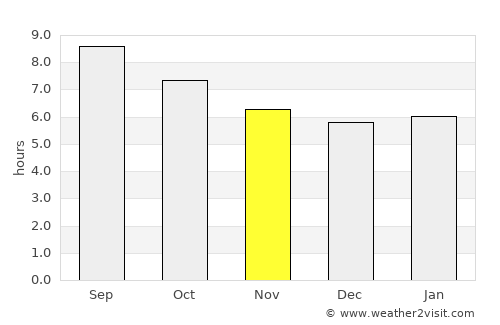 Mula average rain in November