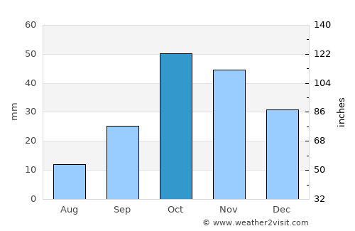 Mula average rain in October