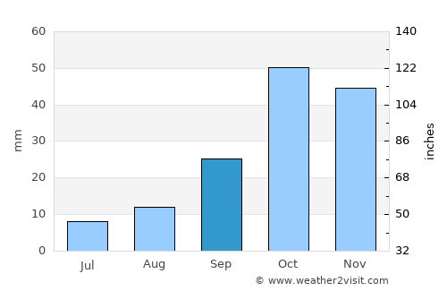 Mula average rain in September