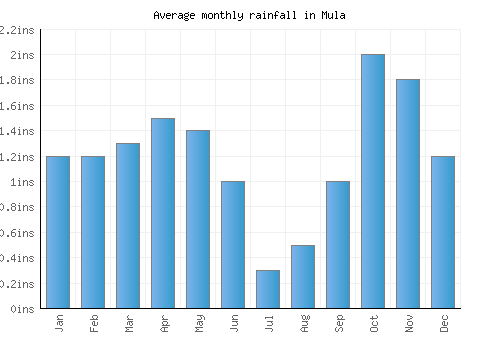 Mula monthly rainfall chart (inches)