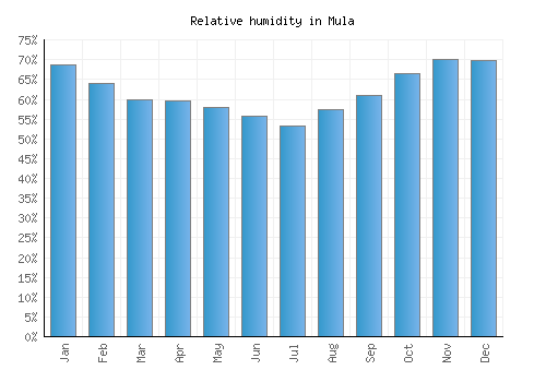 Mula relative humidity averages