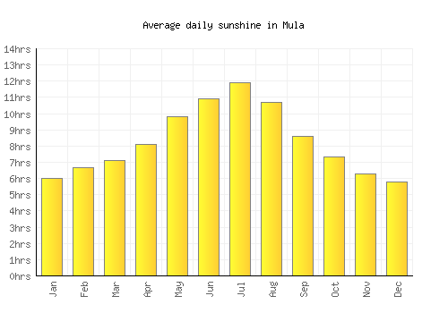 Mula average daily sunshine chart