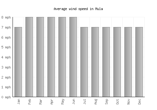Mula average winspeed by month (mph)