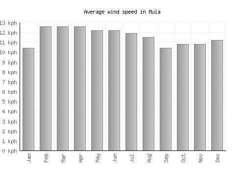 Mula average winspeed by month (km/h)