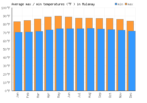 Mulanay average minimum / maximum temperatures (Fahrenheit)