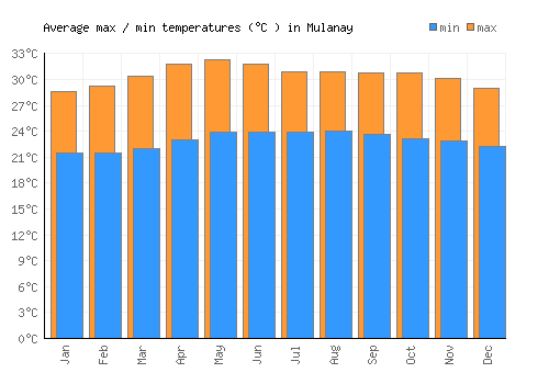Mulanay average minimum / maximum temperatures (Celsius)