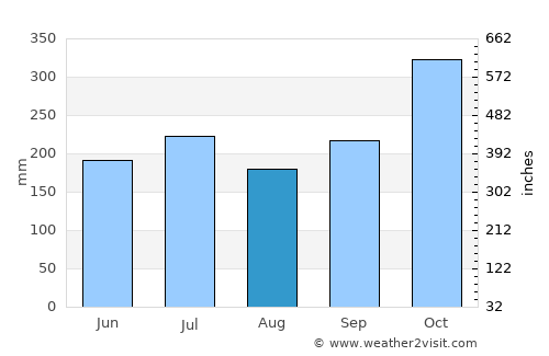 Mulanay average rain in August