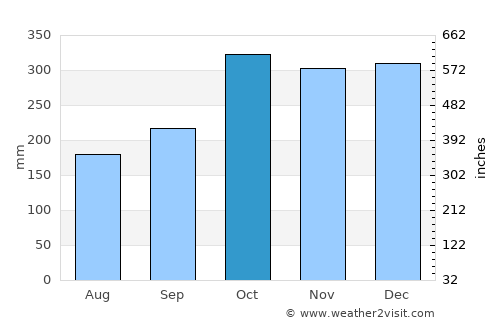 Mulanay average rain in October