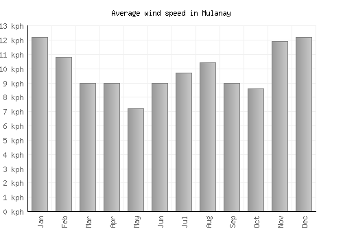 Mulanay average winspeed by month (km/h)