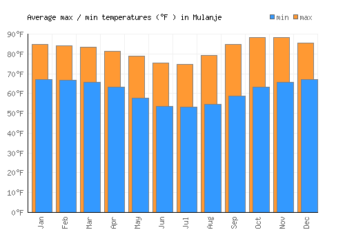 Mulanje average minimum / maximum temperatures (Fahrenheit)