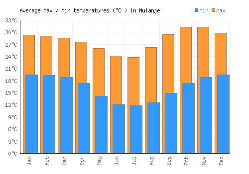 Mulanje average minimum / maximum temperatures (Celsius)