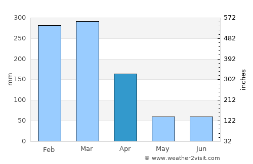 Mulanje average rain in April