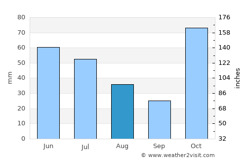 Mulanje average rain in August