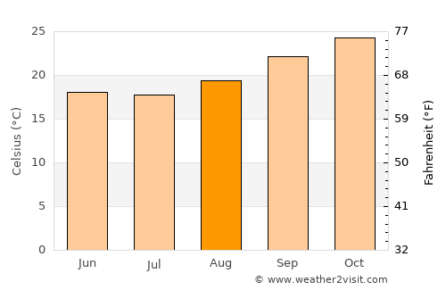 Mulanje average temperature in August