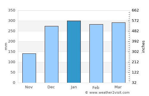 Mulanje average rain in January