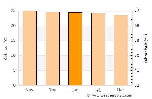 Mulanje average temperature in January