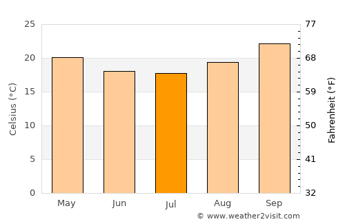 Mulanje average temperature in July