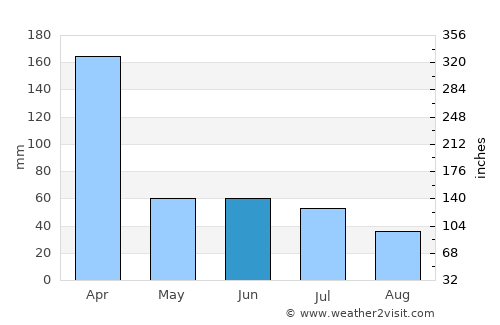 Mulanje average rain in June
