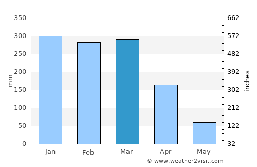 Mulanje average rain in March