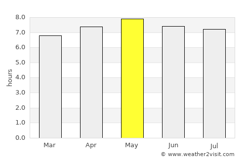 Mulanje average rain in May