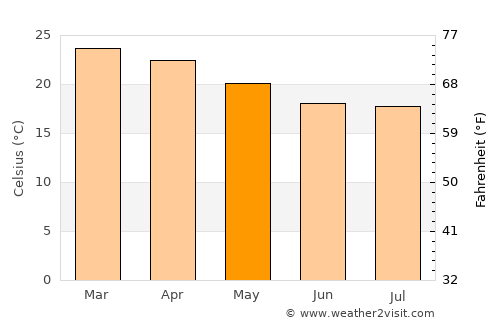 Mulanje average temperature in May