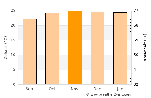 Mulanje average temperature in November