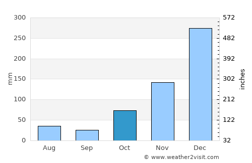 Mulanje average rain in October
