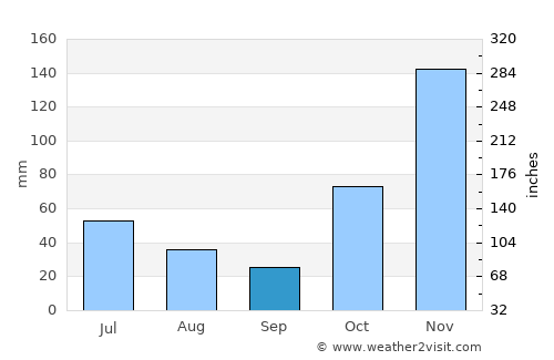 Mulanje average rain in September