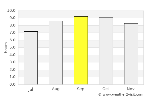 Mulanje average rain in September