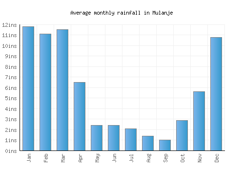 Mulanje monthly rainfall chart (inches)