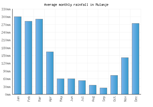 Mulanje monthly rainfall chart (mm)