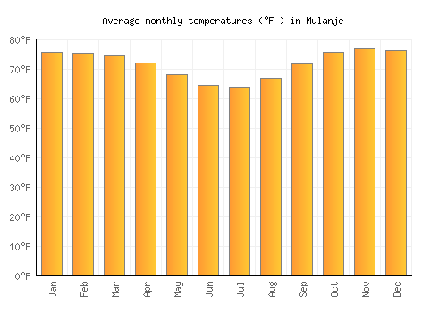 Mulanje average temperature chart (Fahrenheit)