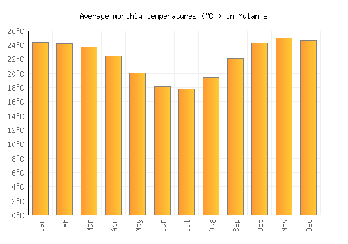 Mulanje average temperature chart (Celsius)