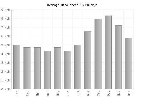 Mulanje average winspeed by month (km/h)