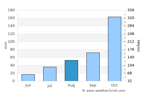 Mūlanūr average rain in August