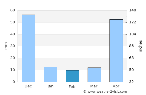 Mūlanūr average rain in February