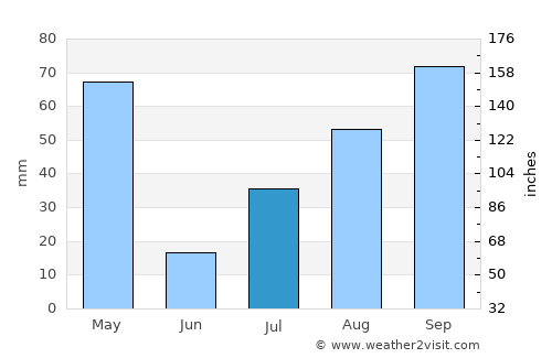 Mūlanūr average rain in July
