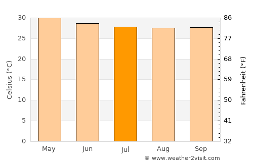Mūlanūr average temperature in July
