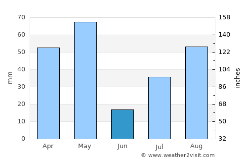 Mūlanūr average rain in June